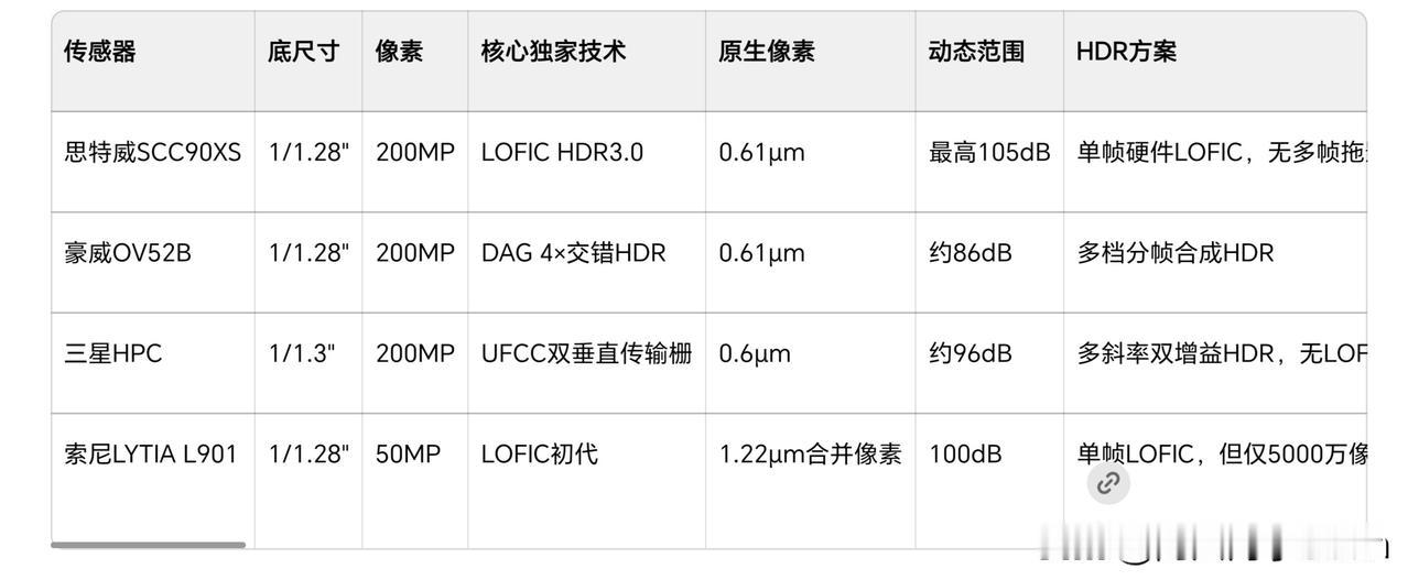 目前超大底影像传感器（1/1.28-1/1.3）当中：思特威SCC90XS：1