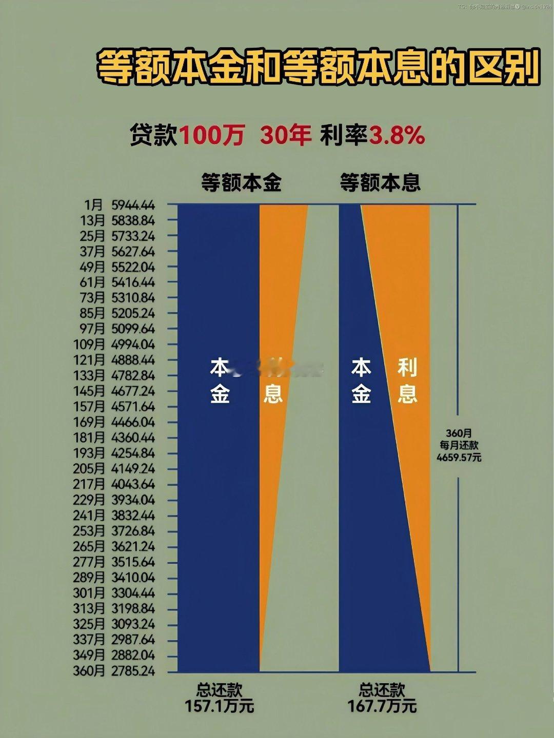 对于等额本息还是等额本金到底该怎么选？其实很多人心里都没数。有很多人都说等额本金