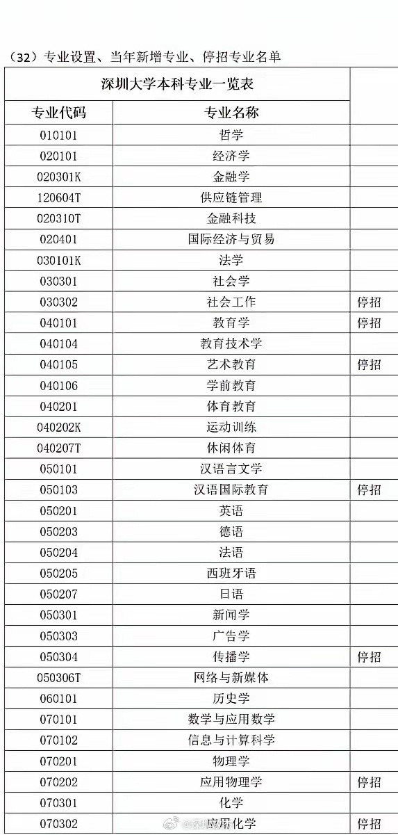 深圳大学本科专业停招了7个冷门专业。社会工作，教育学，艺术教育，汉语国际教育，传