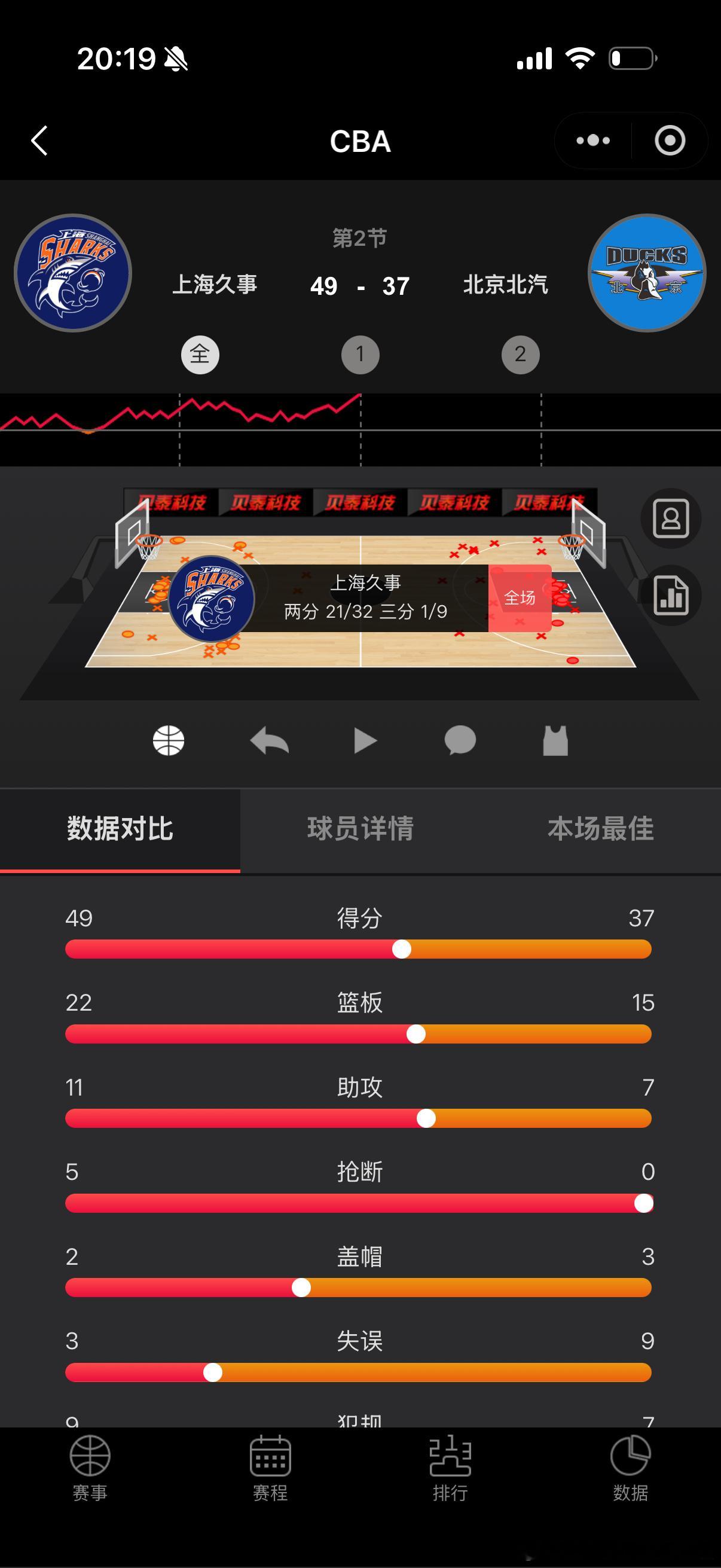 上海太可怕了，半场两分球32中21，看了下投篮热图，几乎全是篮下的出手。上一轮系