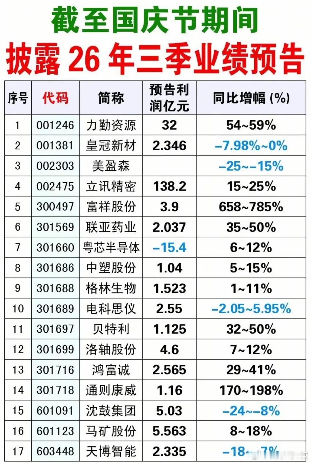 三季报预披露名单来了！高增长个股集中曝光。国庆假期期间，不少上市公司提前披露2