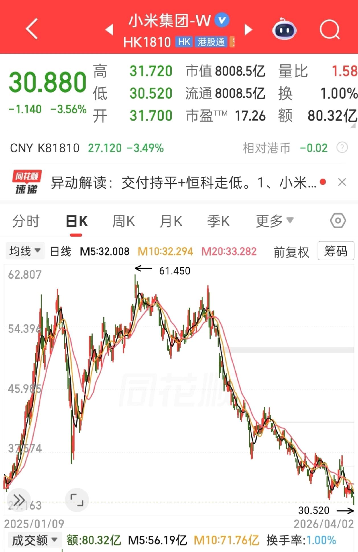 小米持续回购小米股价腰斩，近期开始加大回购力度。但不得不吐槽，小米一直不分红又