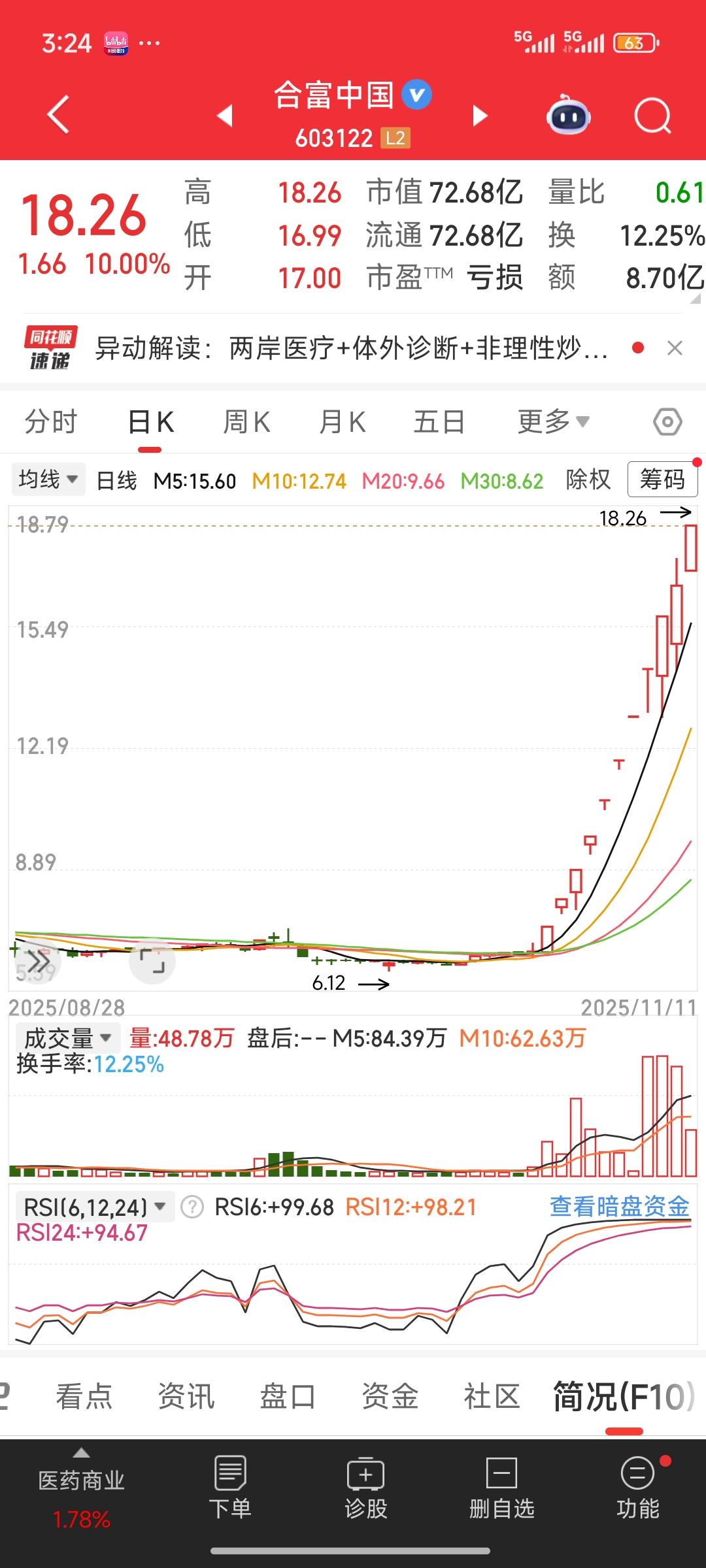 前有平潭发展，今有和富中国，你这大A啊，炒作氛围着实浓烈。所以要敢于甄别，市