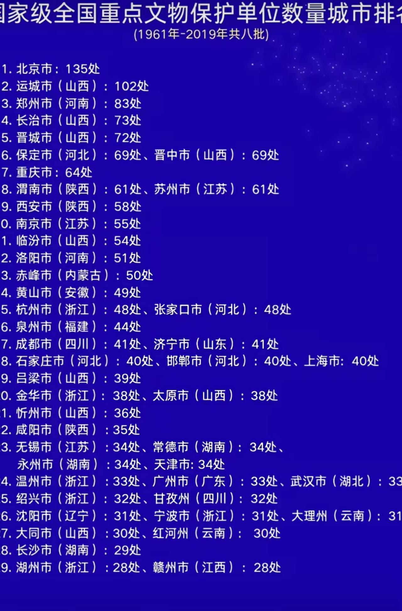 图表展示1961-2019年八批国家级全国重点文物保护单位数量城市排名，反映