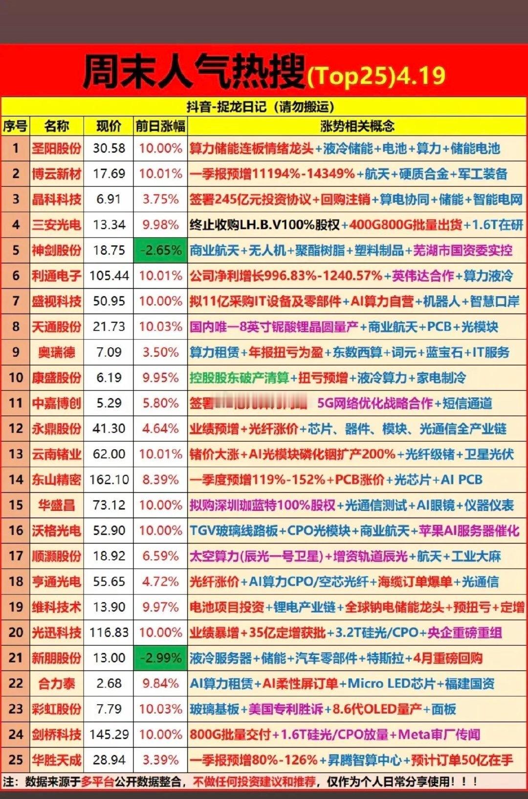 4.19周日成交活跃个股+人气热搜榜！1.算力+储能2.塑料制品3.光模块+