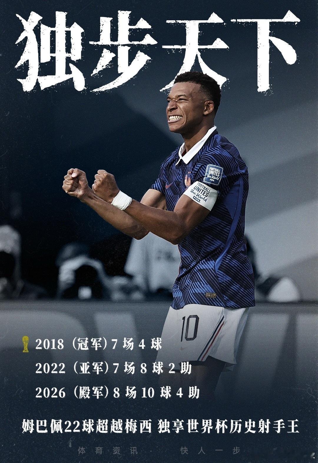 独占历史第1！姆巴佩双响本届10球4助，历史总进球22球超越梅西！金靴07月1