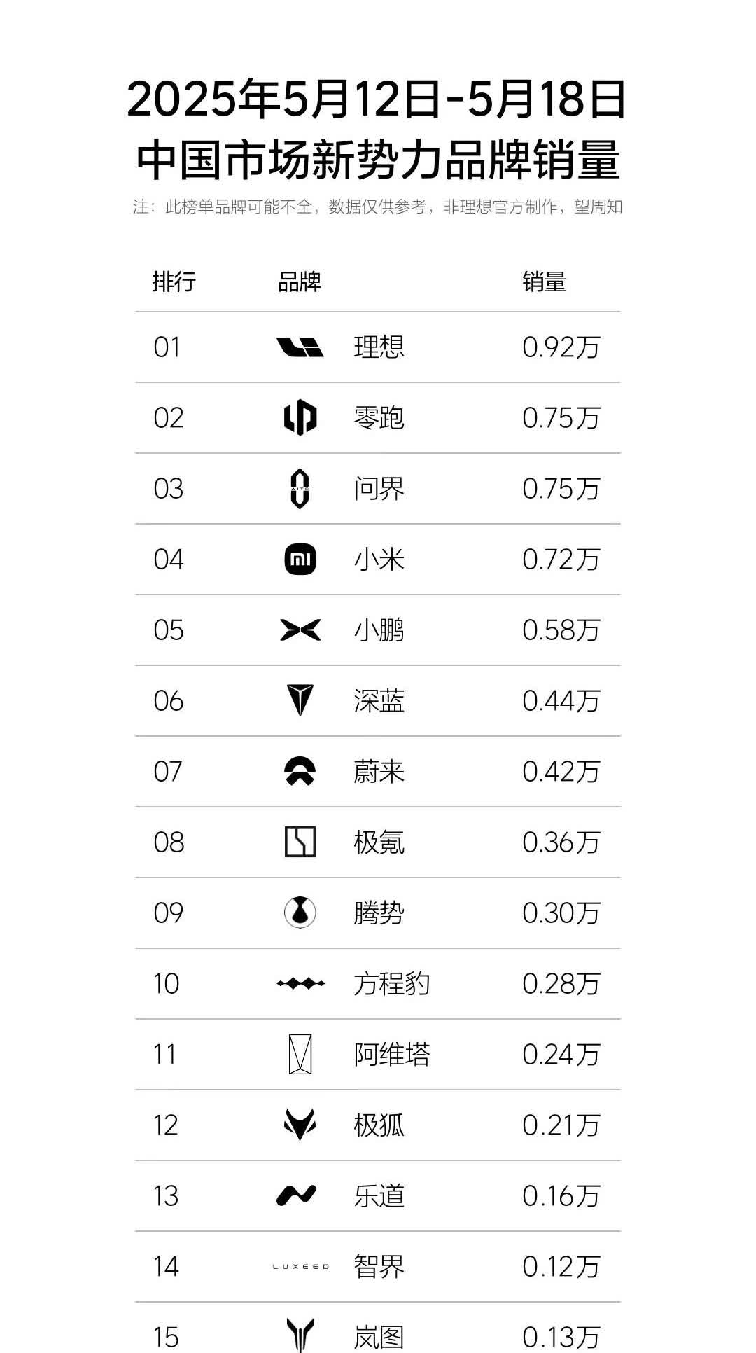 最新新能源汽车周榜：新势力品牌问界销量第三。销售额第一。其中问界M9单周40