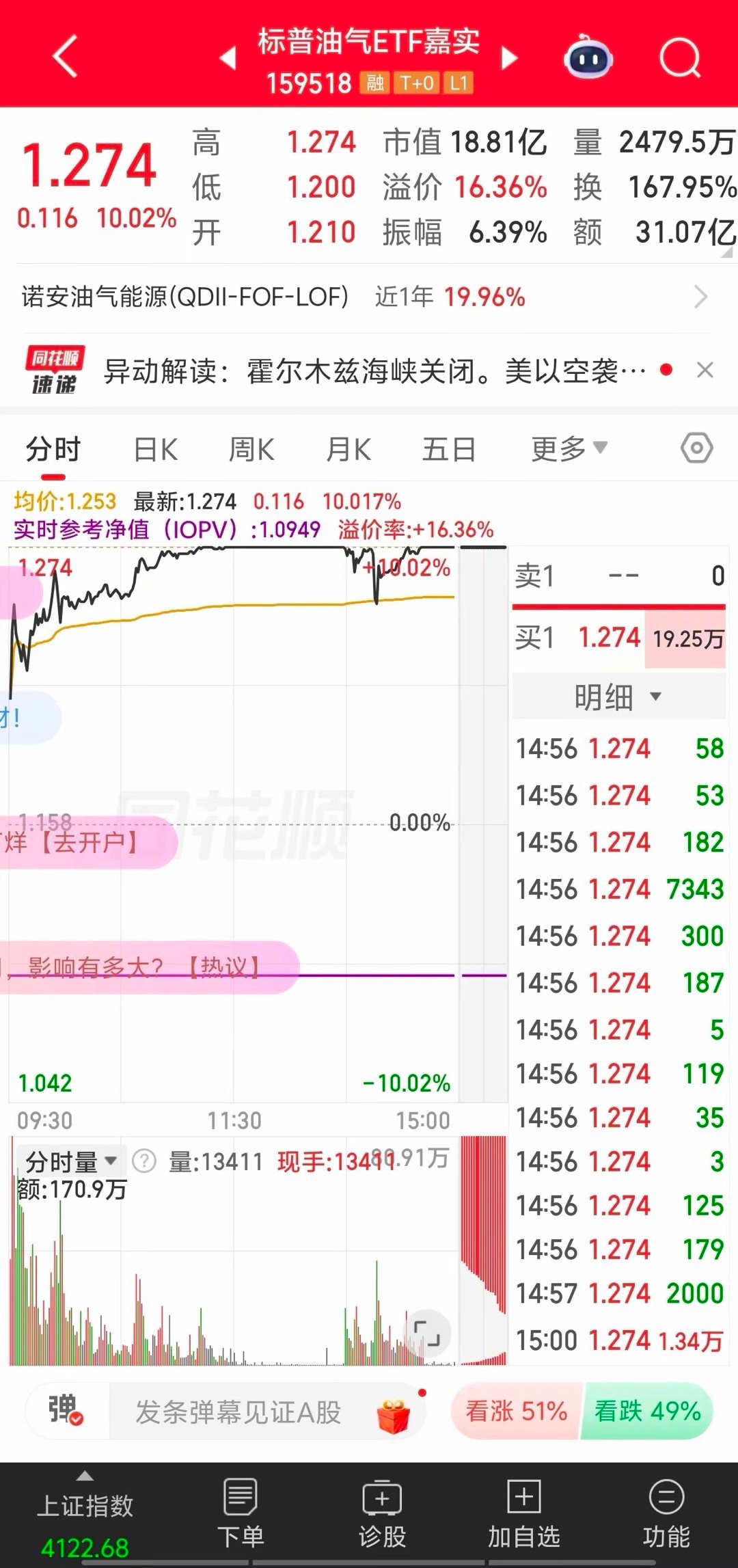 伊以冲突的背景下，石油板块的表现极为亮眼，7只相关ETF实现二连板！其中四只换手