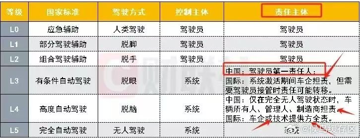 自动驾驶来了！L3级以上自动驾驶责任主体，国内与海外的不同12月15日，工信部正