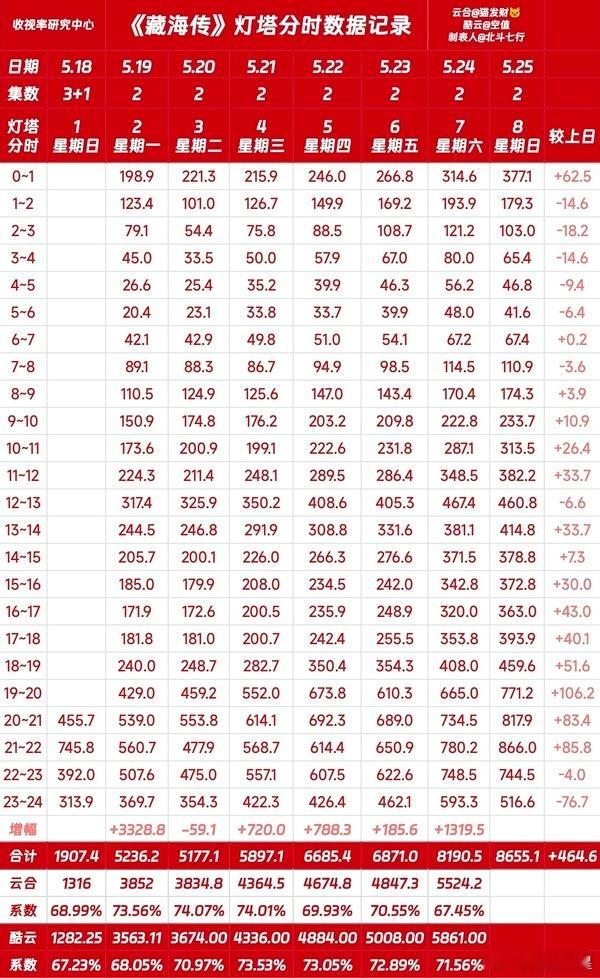 《藏海传》25日播放量总结：8655.1，非常好，云合5800肯定有了，酷云网播