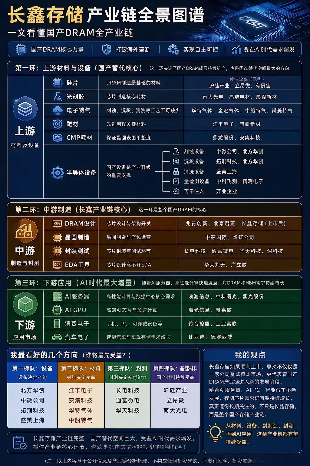 长鑫存储一旦上市，谁将最先受益？一文看懂国产DRAM全产业链！