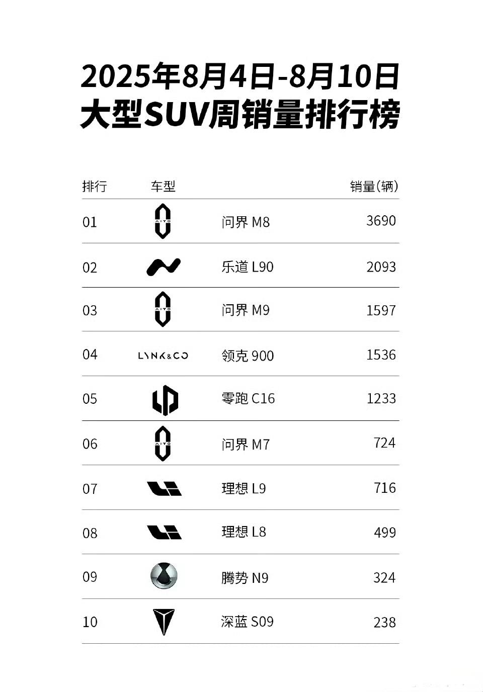 乐道L90果然不错，上市即交付这点做的不错。在大型SUV市场中，已经仅次于问界