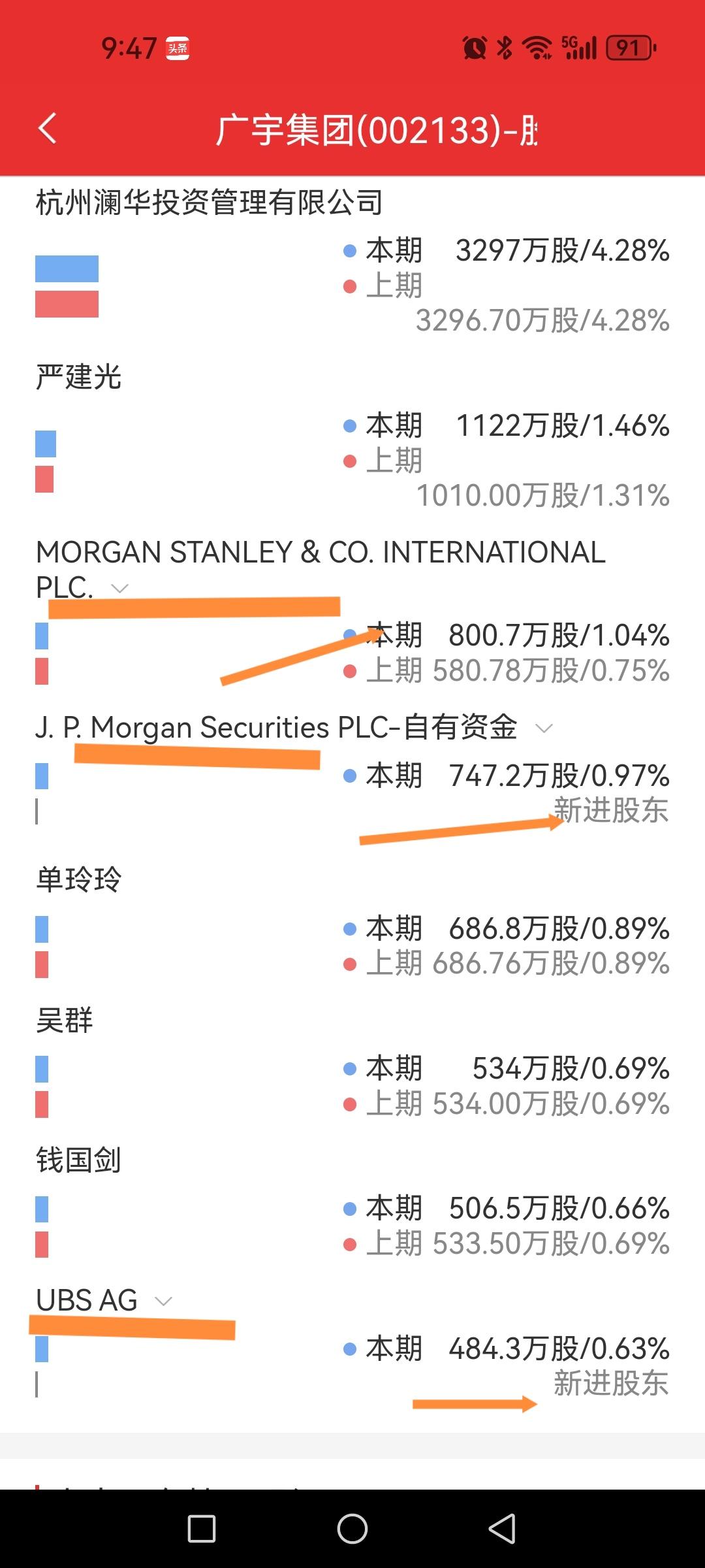 广宇集团，外资密集扎堆也被套，图的啥？一季度，摩根大通和瑞银集团分别进驻广宇