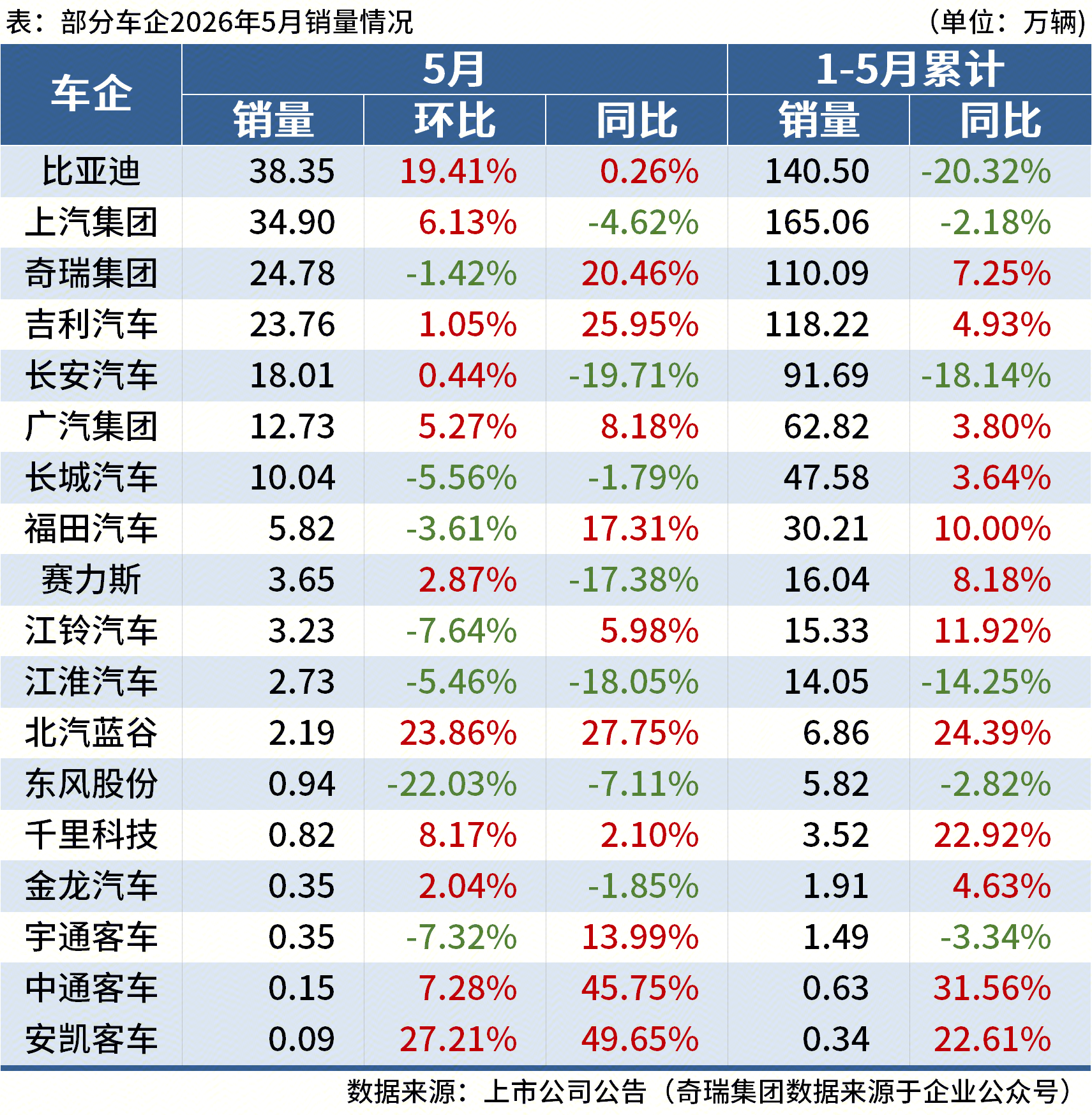 18家车企公布5月产销数据，超六成同环比增长
