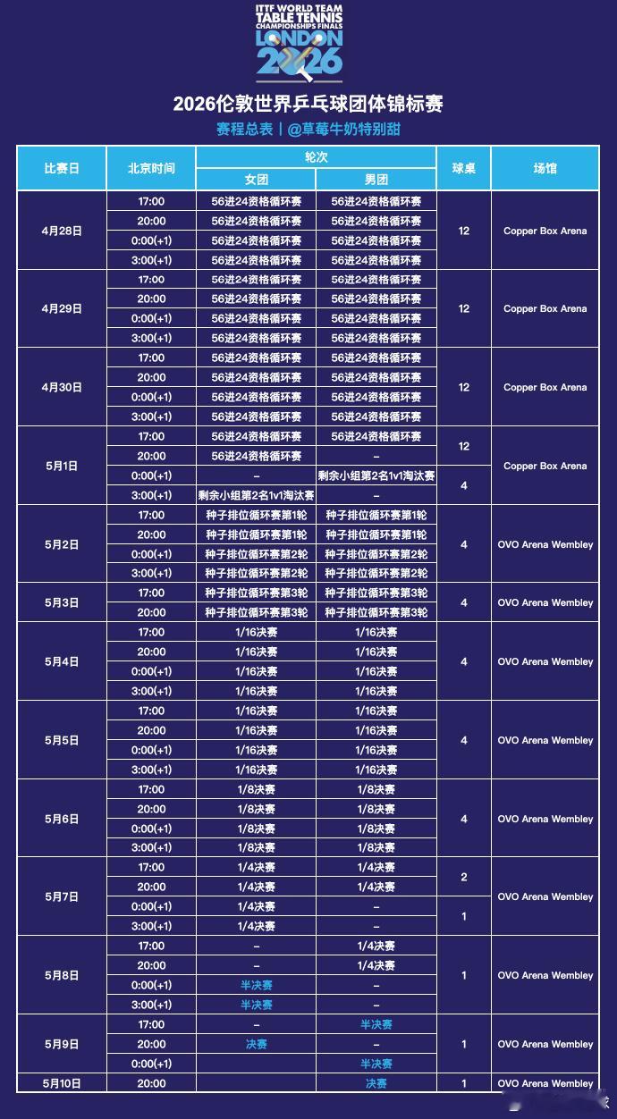 热点解读伦敦团体世乒赛2026年4月28日，伦敦团体世乒赛将会举办。看到这个时