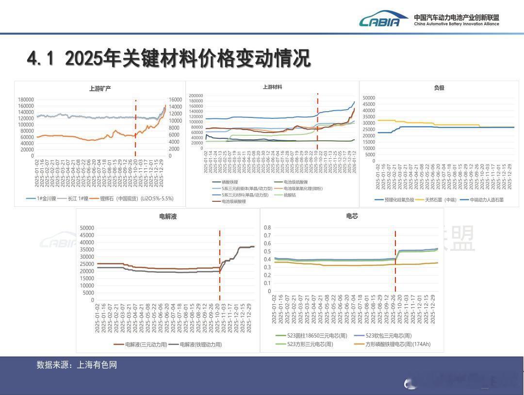 今年10月份开始，电池原材料价格涨的飞起。尤其是电池级碳酸锂，25年底的价格已经