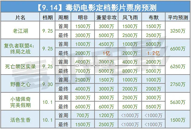 这有必要去国庆档么？看看这个预测，这些中秋档或者国庆档上映的电影，就几千W票房，