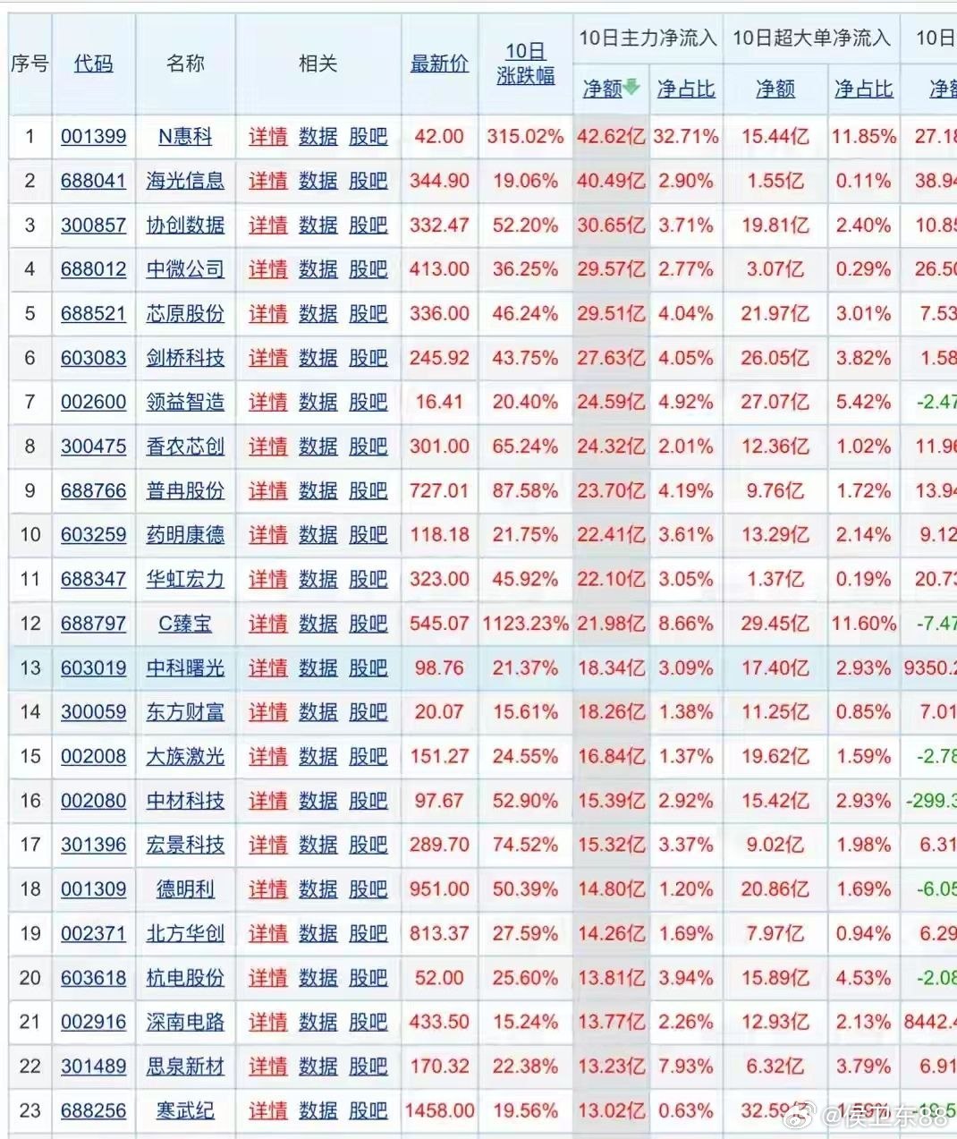 资金疯狂抢筹，近十日主力资金大幅净流入前50只股票近十日，主力资金大幅净流入榜前