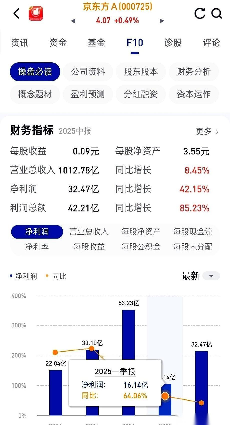 我真庆幸，三年前亏了2000多块，把京东方给清了。不然今天看到它，我估计能气到