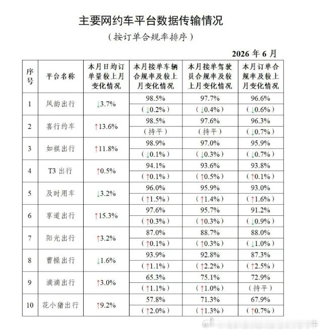 【网约车2026年6月份全国网约车行业运行基本情况】据网约车监管信息交互系统监
