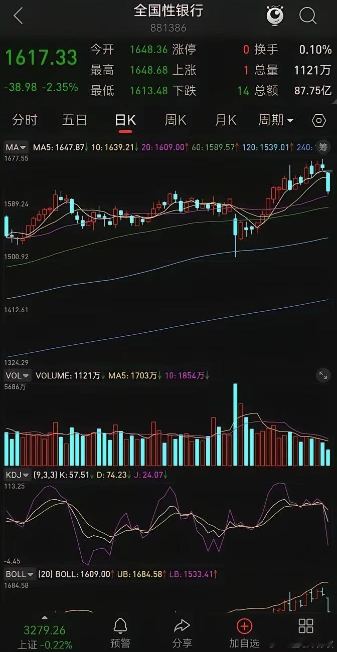 银行股这次算是完成了历史性的护盘任务，基本上回到了起点。​估计不少人之前信了那个