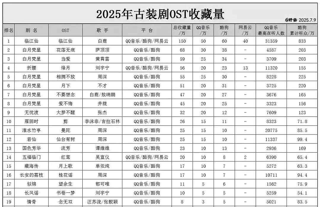 白鹿2025年古装剧的OST收藏量简直惊人！《衡门有狐》和《长街长》这两首歌在音