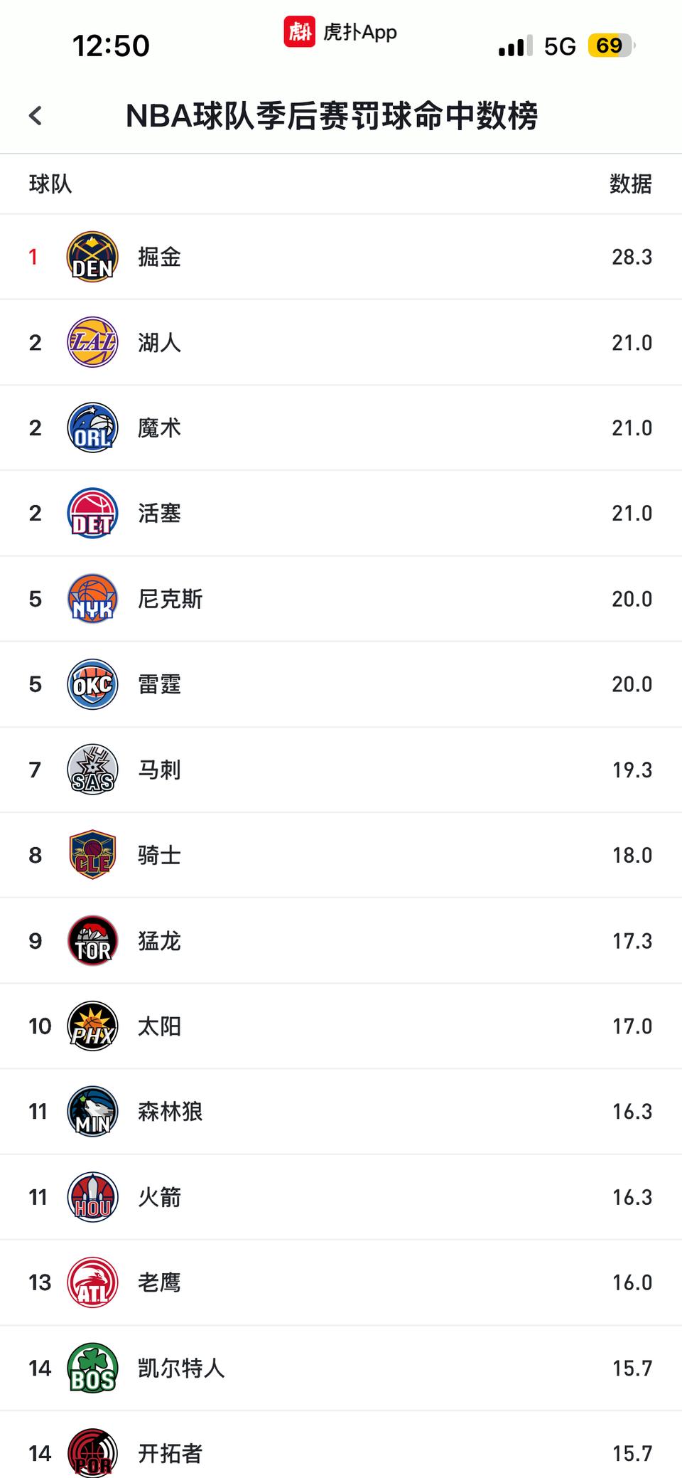 今年季后赛罚球最多的是掘金，不是雷霆！老是有人说联盟照顾雷霆，布克还在那边喊