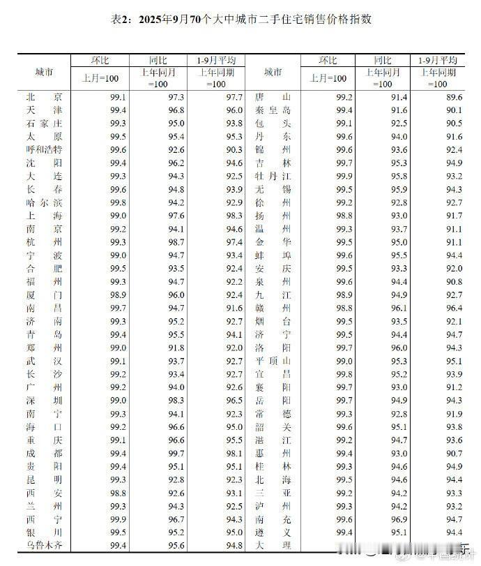 一线城市房价跌的比小城市房价还要明显。北京房价环比下跌0.9%。上海房价环比