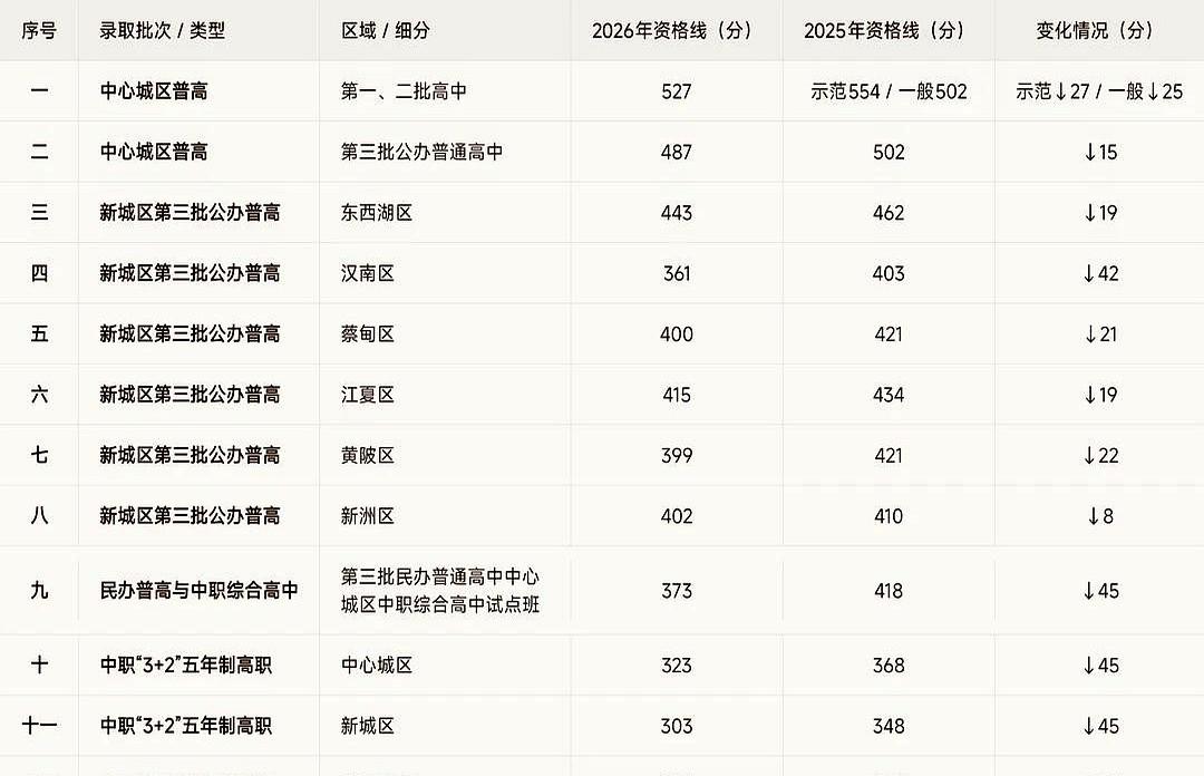 武汉中考，越来越容易了😃他们把“示范”和“普高”这些批次名称都给调整了，然后