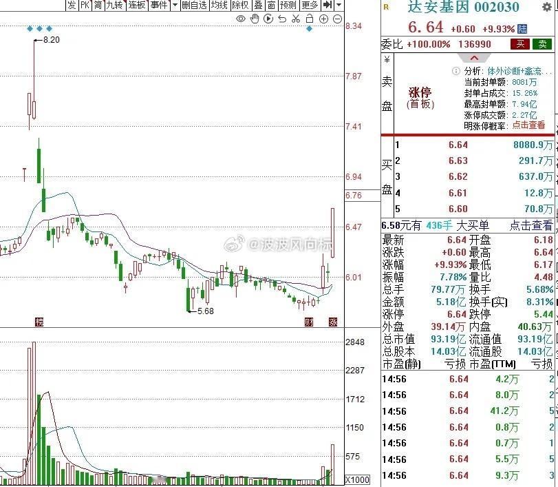 周一，3个人气金股，值得关注：1.大位科技12.51元AIDC智算龙头：