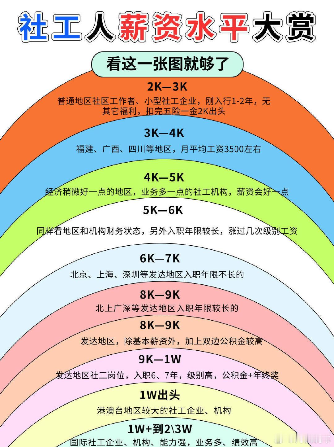 竟然会有人问月薪三万，但工作没意义还干嘛？我只想说月薪三万就是最大的意义。说实话