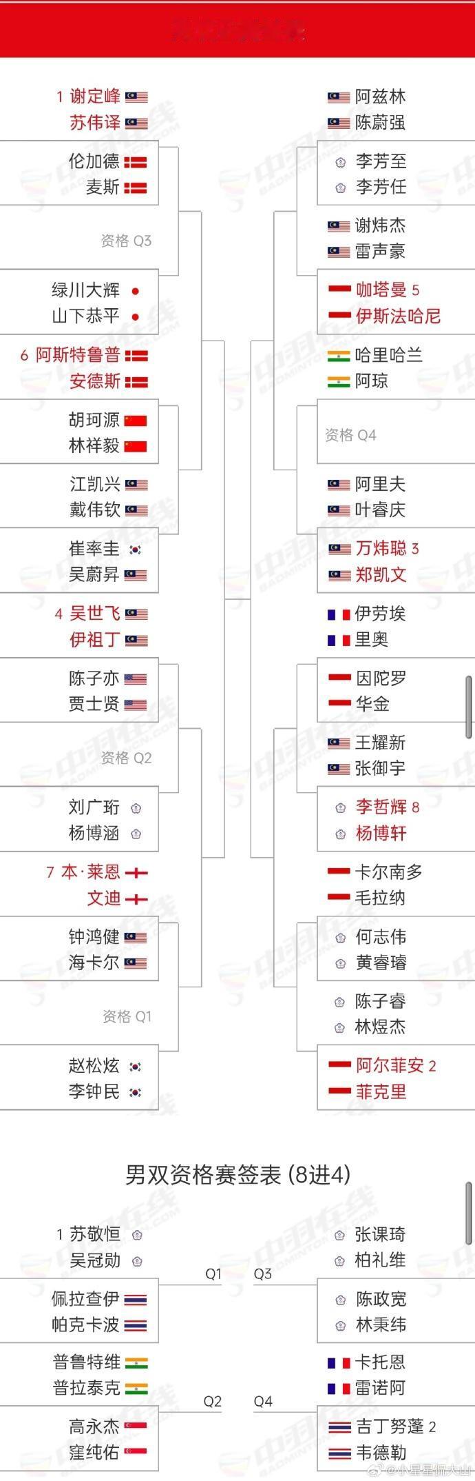 小男双胡珂源/林祥毅参加印尼羽毛球大师赛。2026年印尼羽毛球大师赛1月20日-