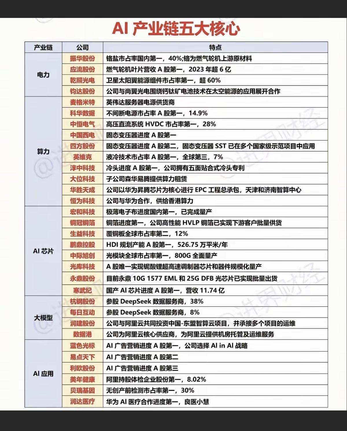 AI产业链五大核心！1.电力2.算力3.芯片AI4.大模型5.应用A