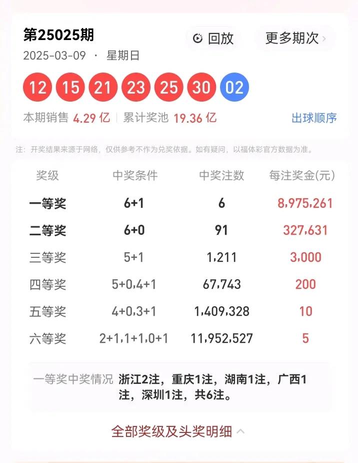 3月9号星期日，双色球开奖号码：12、15、21、23、25、30—02。本期双