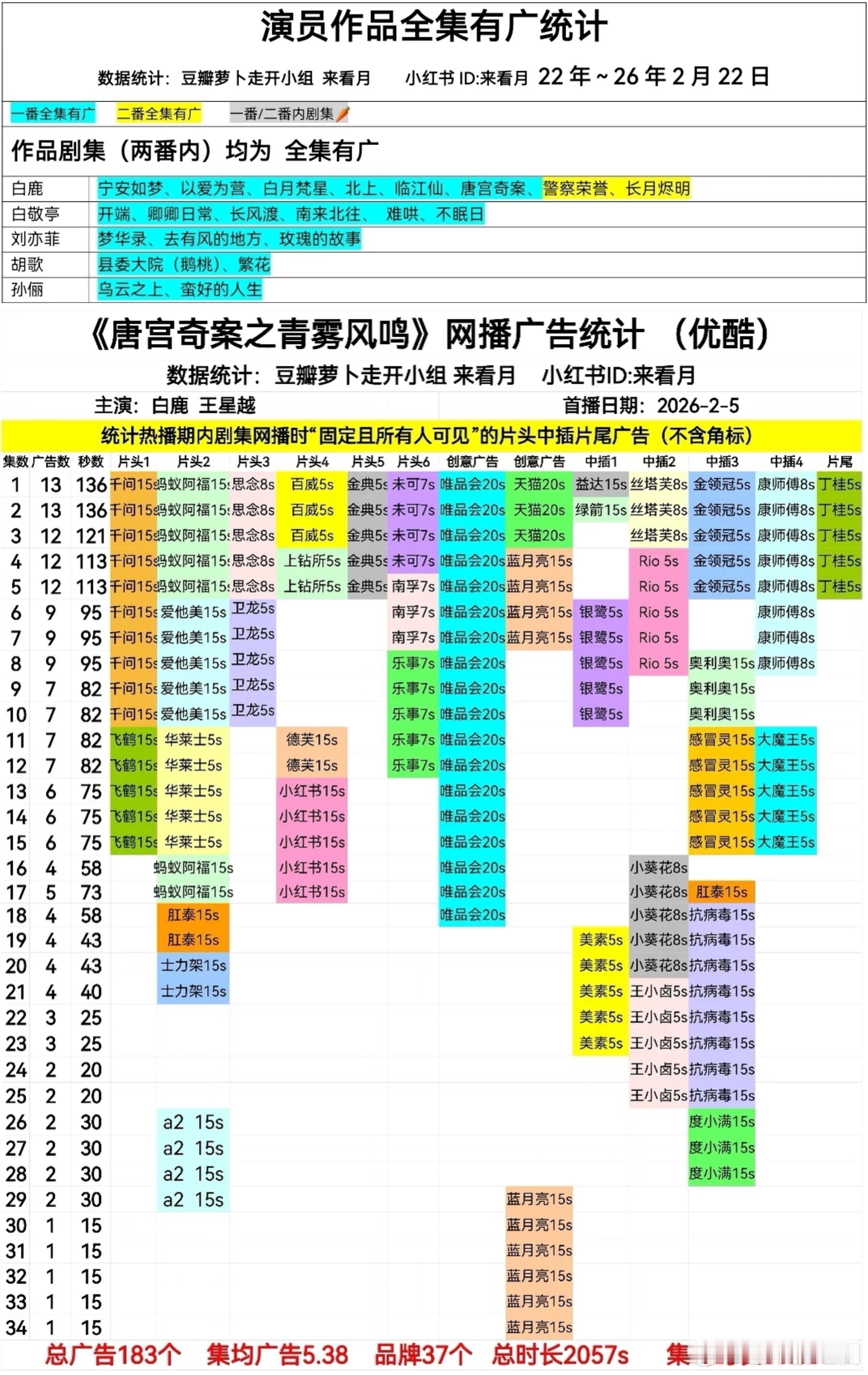 恭喜白鹿连续八部全集有广！成为优酷2026年第1部全集有广剧，平台单集广告数史冠
