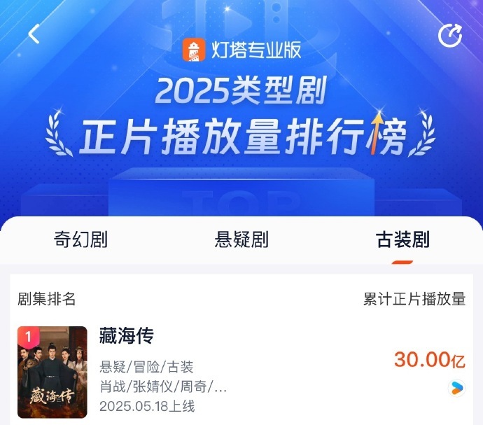 在这个谍报杀青但是还没有蹲到杀青剧照的时刻，藏海传灯塔播放量破30亿了，今年全平