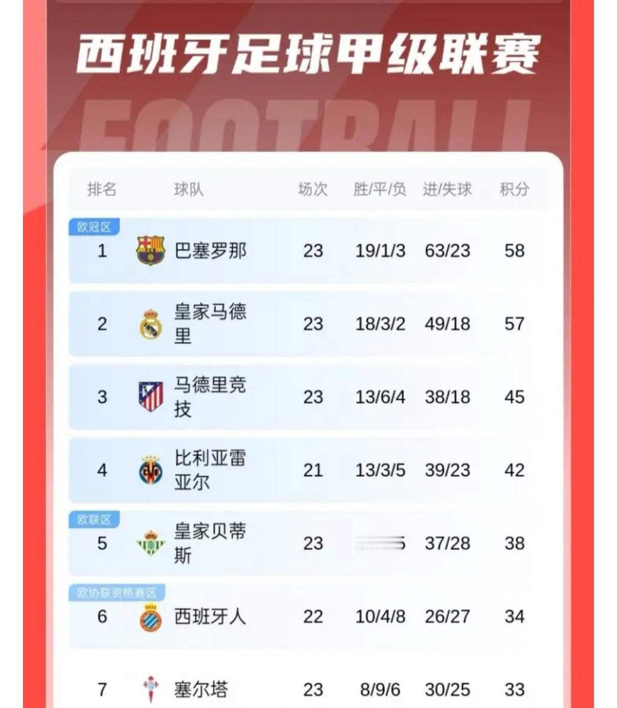 西甲双雄在积分榜咬的太紧，只差1分几乎不分胜负。巴萨58分，皇马七连胜57分