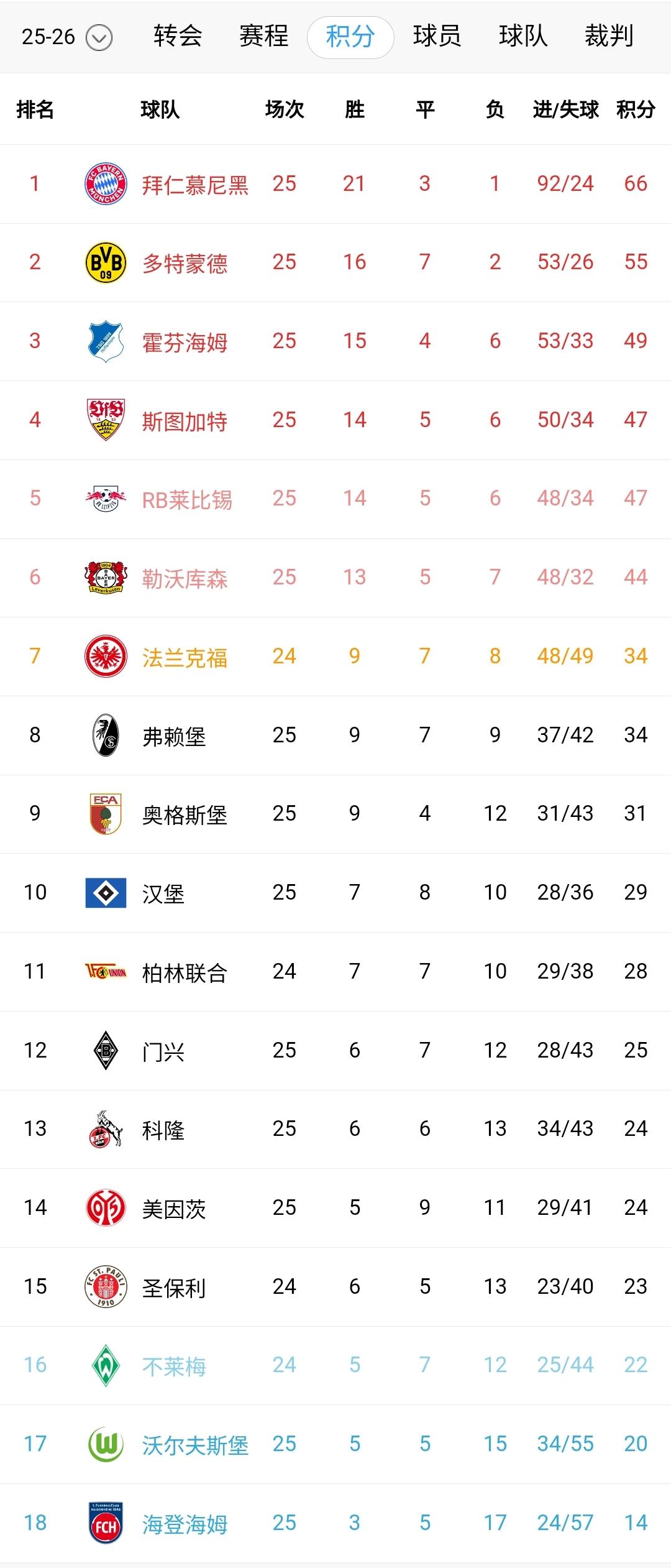 曾经的德乙活化石悄然回到了积分榜前半区！25轮战罢拿到29分，多赛一场比第7的法