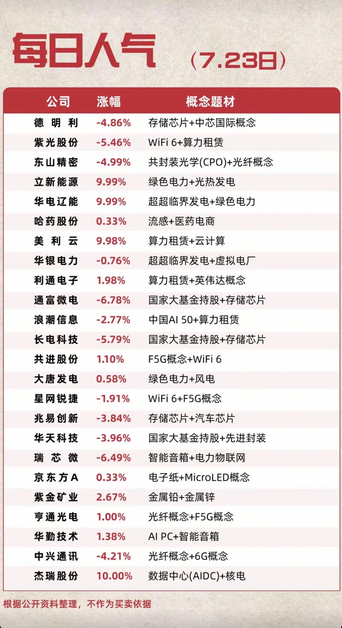 7.23周四市场热点方向+人气热度榜！1.共封装光学CPO+光纤2.绿