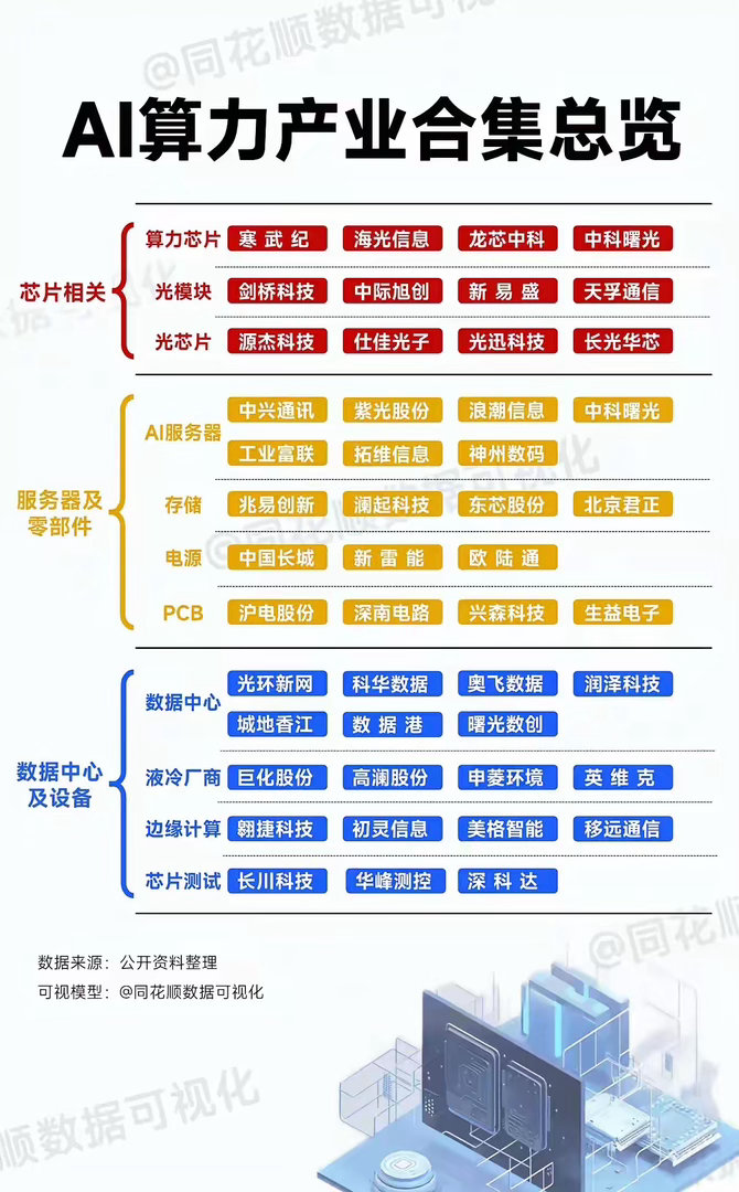 算力产业链，值得收藏：介绍：华工科技子公司华工正源，已经通过1. 800G光模