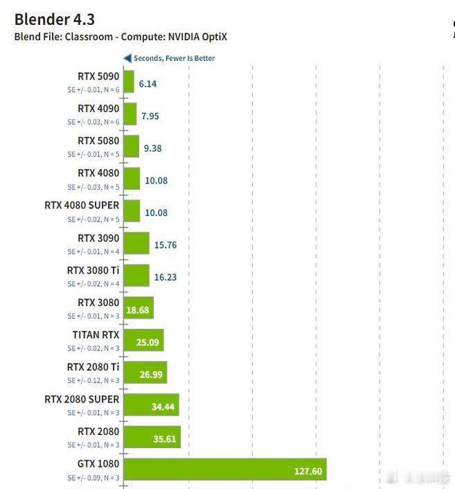 有机构发布了Nvidia各代显卡的一个性能对比测试，从最老的980到最新的RT