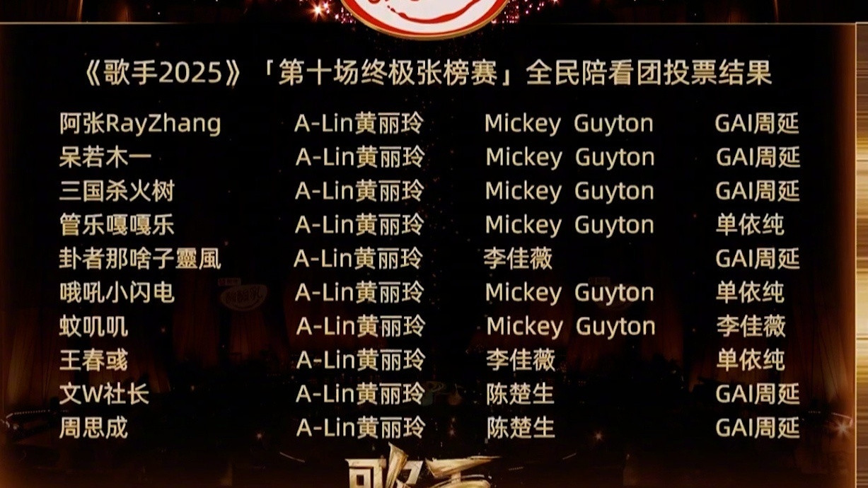 GAI好听可以看下全民陪看团的投票。ALin拿了10票，米奇6票，GAI6票。