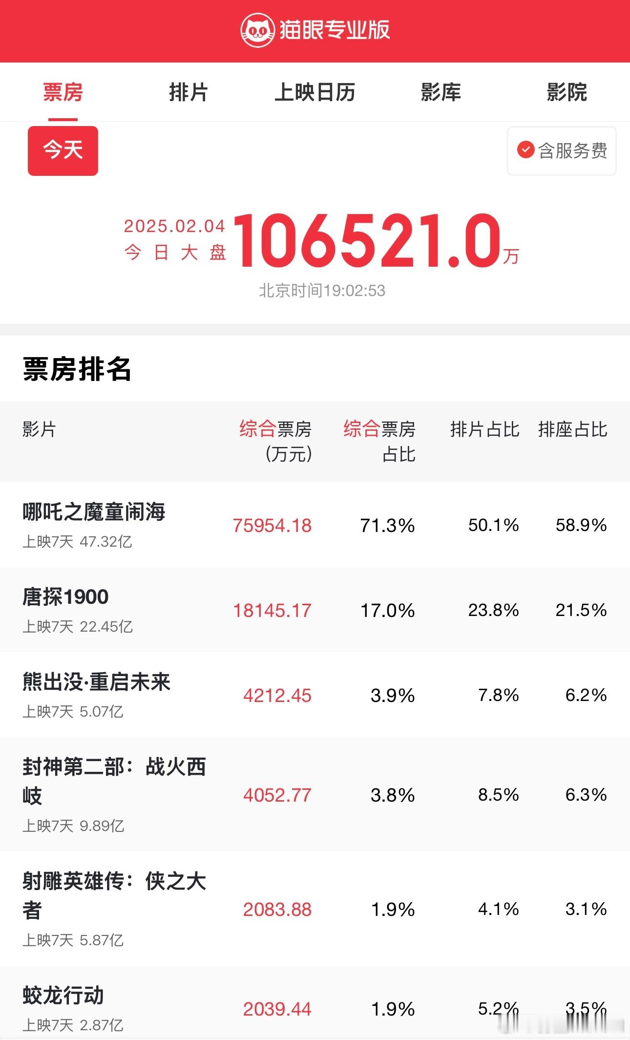 哪吒之魔童闹海票房破46亿哪吒47亿了，另外熊出没最后的总票房超过射雕应该没啥