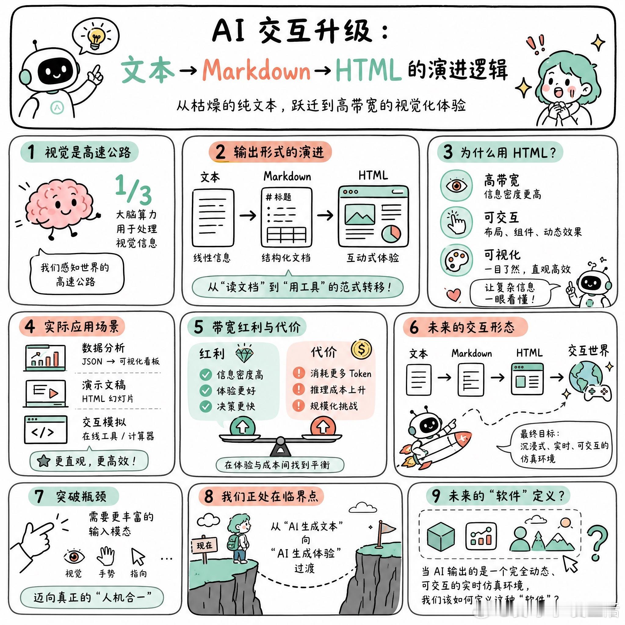 【AI交互升级：文本→Markdown→HTML的演进逻辑】快速阅读：AI