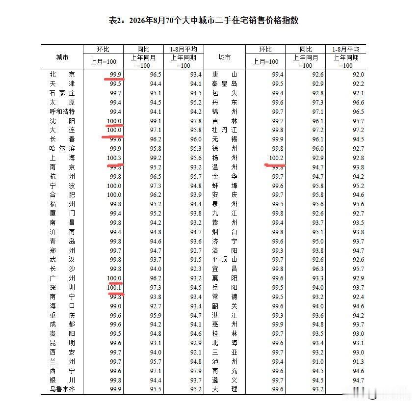 统计局官方把8月的房价数据发出来了。全国只有3个城市二手房房价环比上涨，其他的