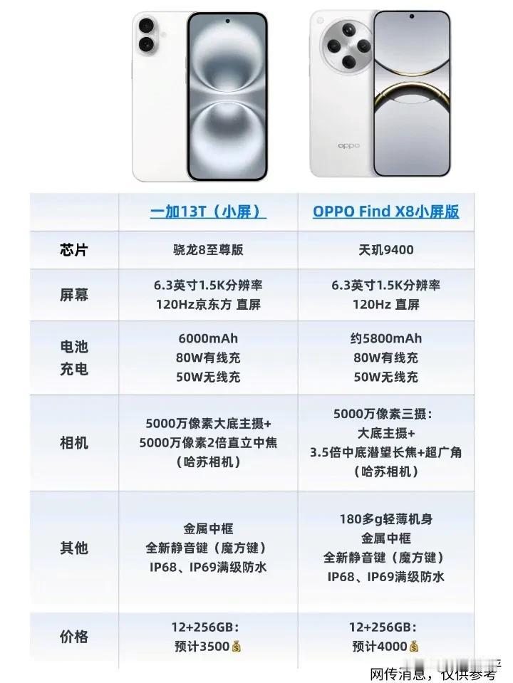 下个月OPPO、一加两款小屏旗舰对比OPPO用天玑9400，一加还是