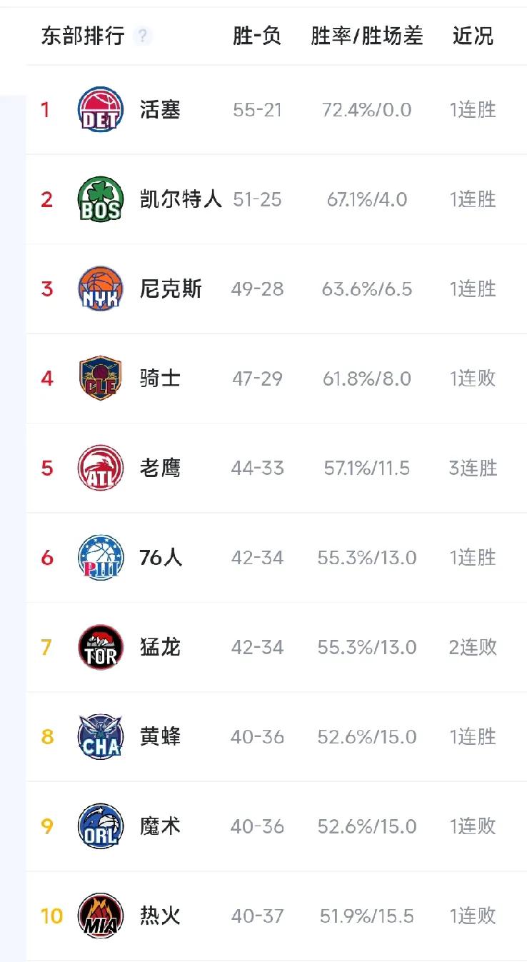 终于知道尼克斯和骑士这两队都不想做东部第三的原因了，首先东部第六大概率是76人的