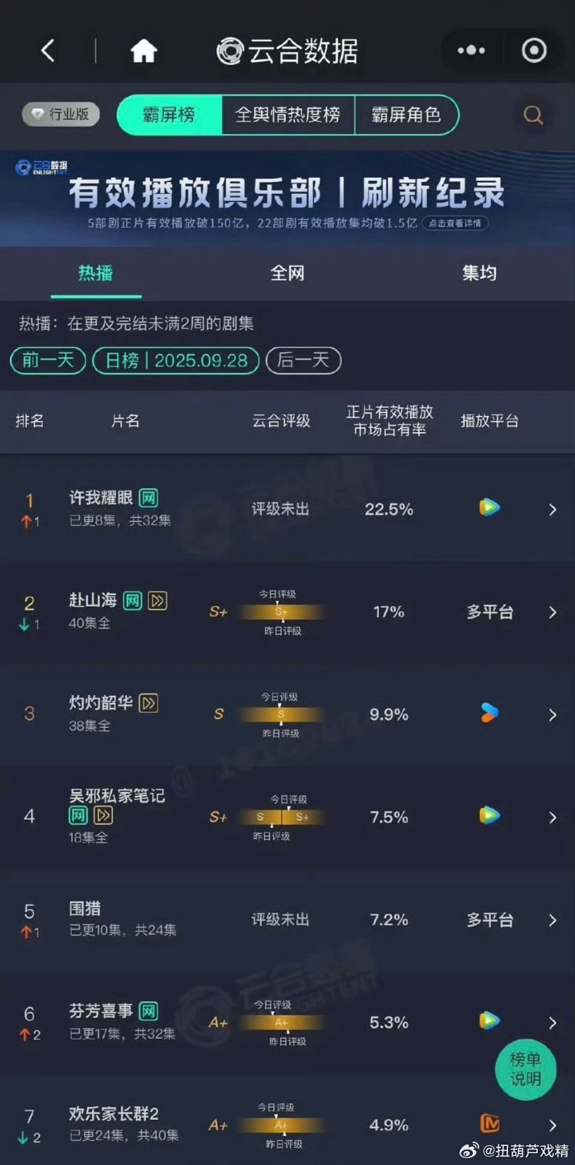 云合降成这样了，集均2000都难，播之前还这个对打那个对打的，扑成这样​​​