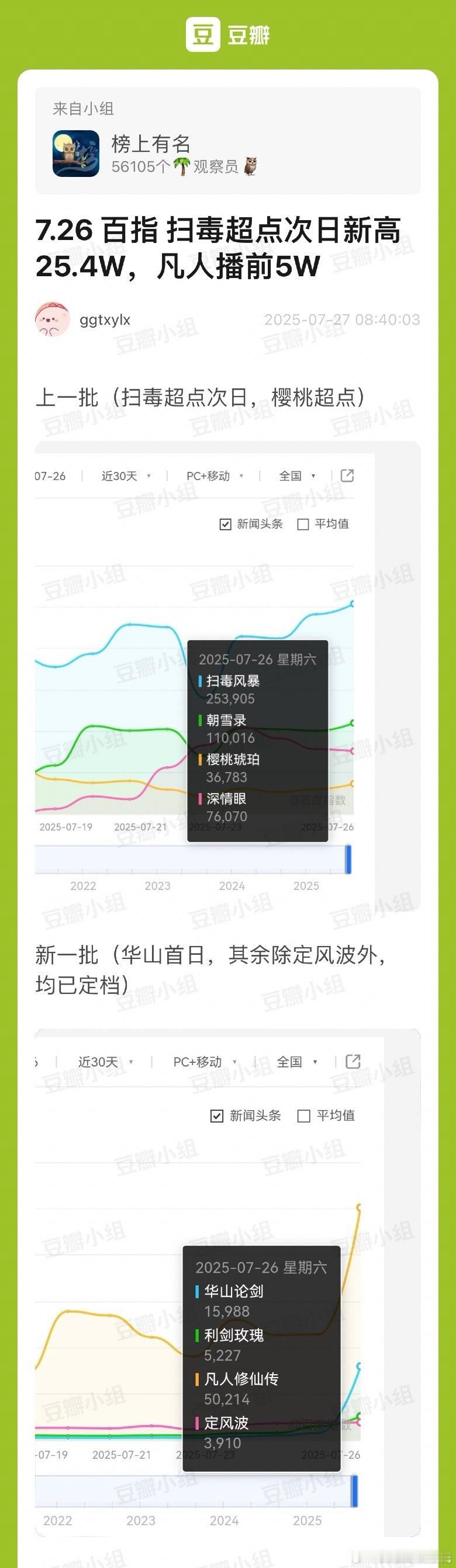 杨洋凡人修仙传开播前一天百指超5万，开播前实时优酷热度近7200要爆开了～​