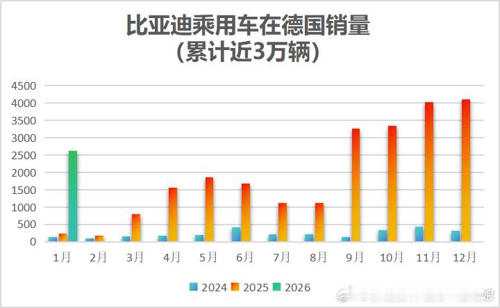 比亚迪在德国杀疯了！1月销量2629辆同比暴涨1018.7%，直接两倍碾压特斯拉
